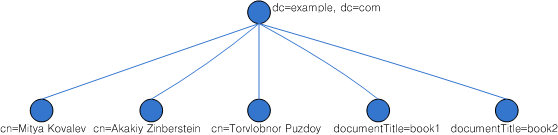 openldap_dit