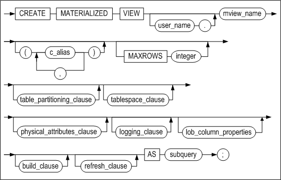 create_mview