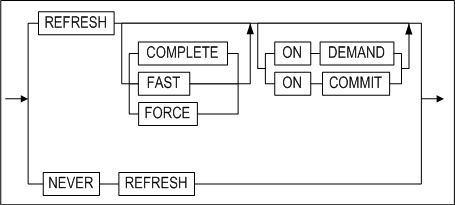 refresh_clause