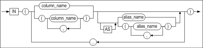 unpivot_in_clause