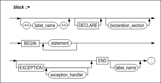 procedure_block