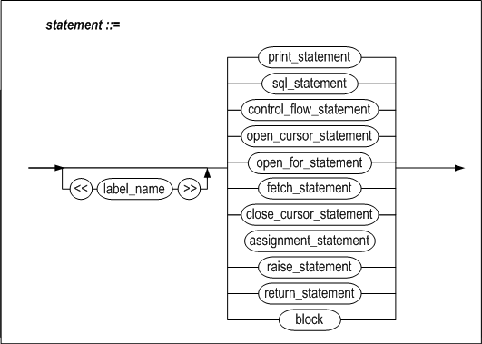 procedure_statement