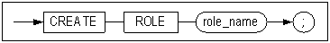 CREATE_ROLE