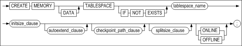 create_memory_tablespace
