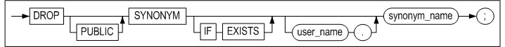 drop_synonym