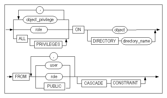 REVOKE_OBJECT_PRIVILEGE