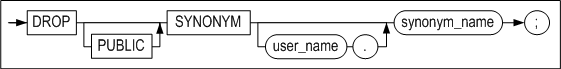 drop_synonym