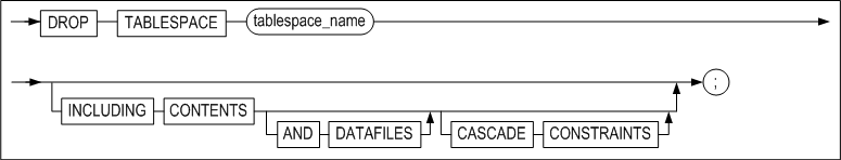 drop_tablespace