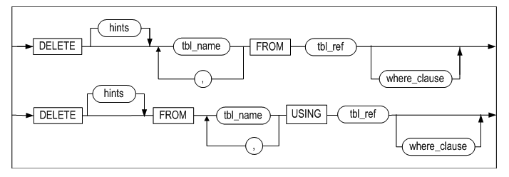 mutlipledelete_clause