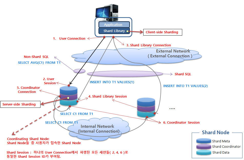 sharding_overview_terminolodge