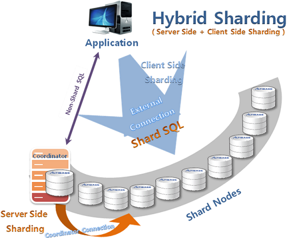 altibase_hybrid_sharding_overview_small