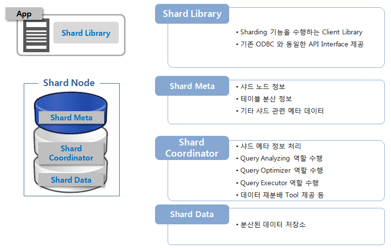altibase_sharding_structure