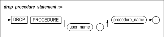 drop_procedure
