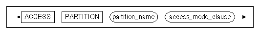 PARTITION_ACCESS_MODE