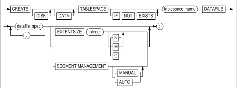 create_disk_tablespace