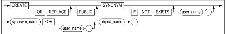 create_synonym