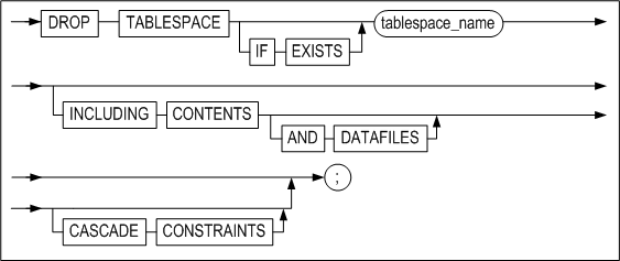 drop_tablespace